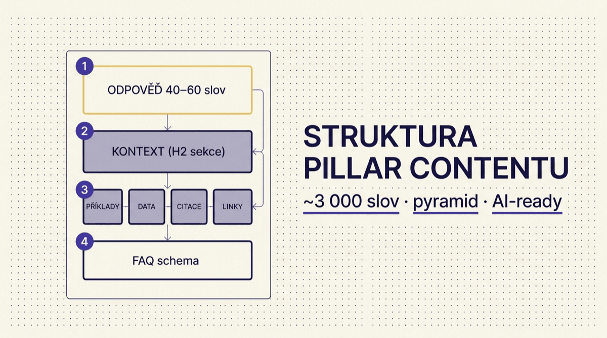Jak strukturovat pillar content: blueprint pro dlouhý průvodce v AI éře